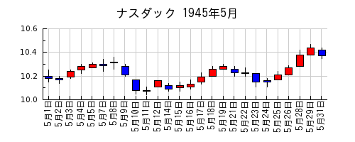 ナスダックの1945年5月のチャート