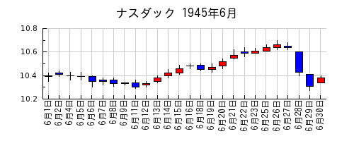 ナスダックの1945年6月のチャート