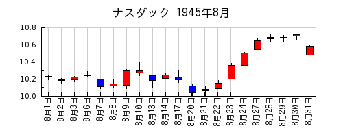 ナスダックの1945年8月のチャート