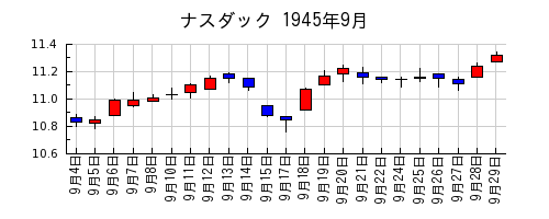ナスダックの1945年9月のチャート