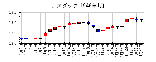ナスダックの1946年1月のチャート