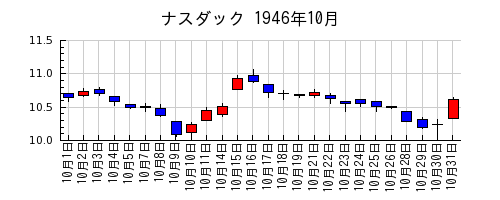ナスダックの1946年10月のチャート