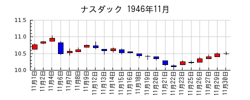 ナスダックの1946年11月のチャート