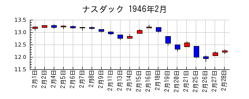 ナスダックの1946年2月のチャート