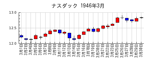 ナスダックの1946年3月のチャート