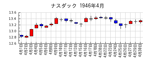 ナスダックの1946年4月のチャート