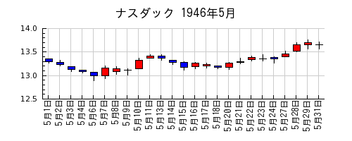ナスダックの1946年5月のチャート
