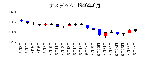 ナスダックの1946年6月のチャート