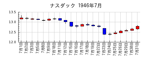 ナスダックの1946年7月のチャート