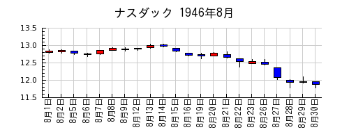 ナスダックの1946年8月のチャート