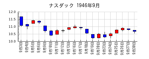 ナスダックの1946年9月のチャート