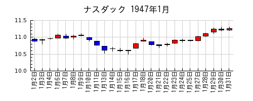 ナスダックの1947年1月のチャート