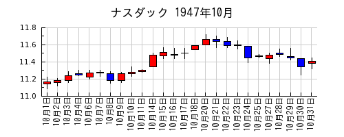 ナスダックの1947年10月のチャート