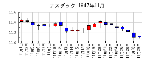 ナスダックの1947年11月のチャート