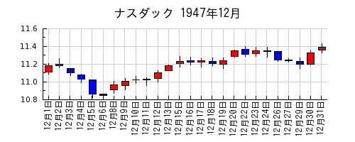 ナスダックの1947年12月のチャート