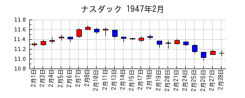 ナスダックの1947年2月のチャート