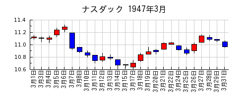 ナスダックの1947年3月のチャート