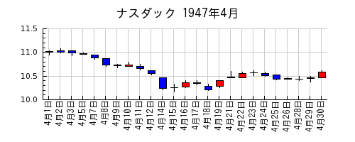 ナスダックの1947年4月のチャート
