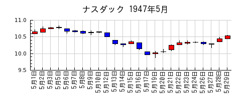 ナスダックの1947年5月のチャート