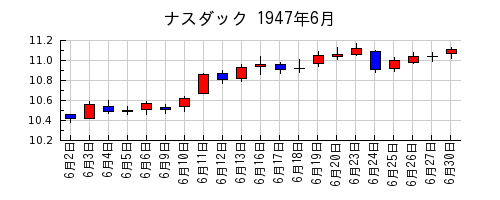 ナスダックの1947年6月のチャート