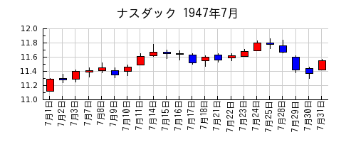 ナスダックの1947年7月のチャート
