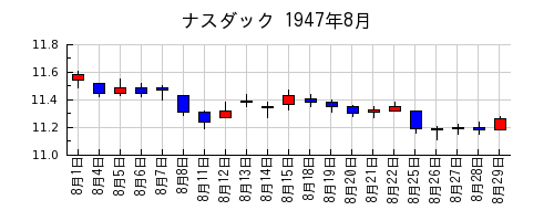 ナスダックの1947年8月のチャート