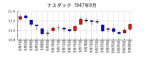 ナスダックの1947年9月のチャート