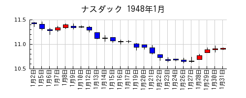 ナスダックの1948年1月のチャート