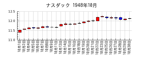 ナスダックの1948年10月のチャート