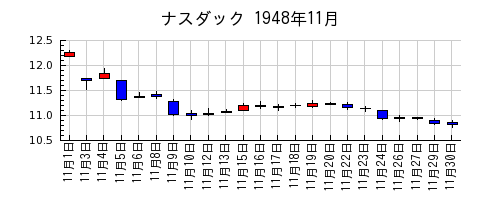 ナスダックの1948年11月のチャート