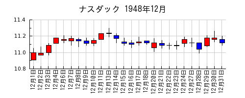 ナスダックの1948年12月のチャート