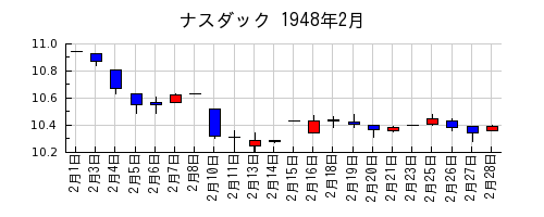 ナスダックの1948年2月のチャート