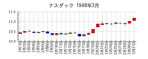 ナスダックの1948年3月のチャート