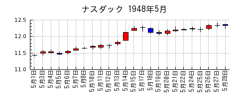 ナスダックの1948年5月のチャート
