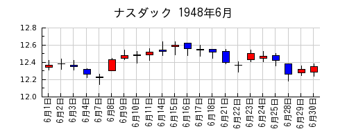 ナスダックの1948年6月のチャート
