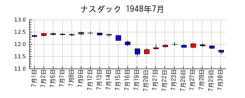 ナスダックの1948年7月のチャート