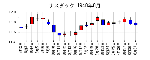 ナスダックの1948年8月のチャート