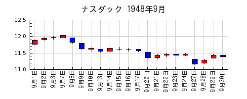 ナスダックの1948年9月のチャート