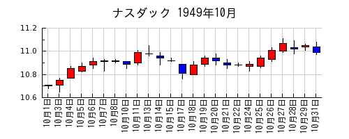 ナスダックの1949年10月のチャート