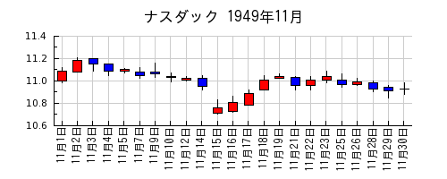 ナスダックの1949年11月のチャート