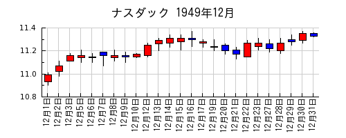 ナスダックの1949年12月のチャート