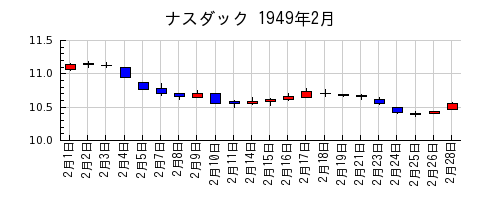 ナスダックの1949年2月のチャート