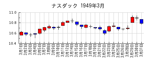 ナスダックの1949年3月のチャート