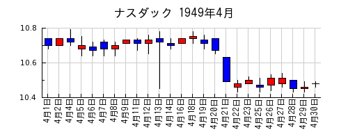 ナスダックの1949年4月のチャート