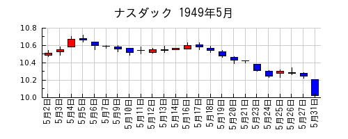 ナスダックの1949年5月のチャート