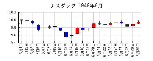 ナスダックの1949年6月のチャート