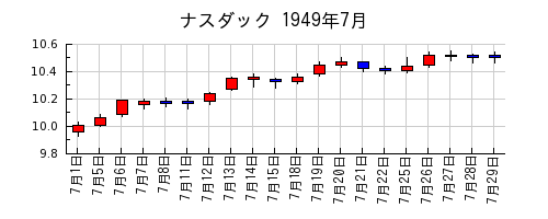 ナスダックの1949年7月のチャート