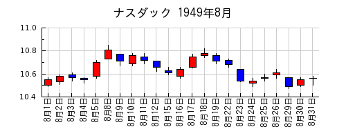ナスダックの1949年8月のチャート