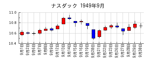 ナスダックの1949年9月のチャート