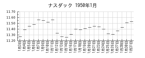 ナスダックの1950年1月のチャート